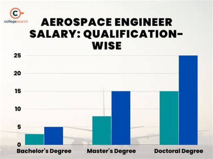 Salaries For NASA Aerospace Engineer
