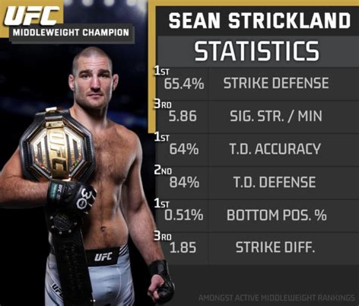 Sean Strickland Mma Stats
