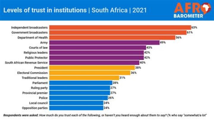 South Africans have low trust in their police. Here’s why
