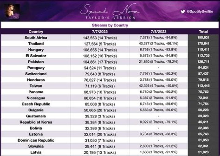 SpotifySwiftie 💎 on Twitter "Taylor Swift will perform TWO surprise