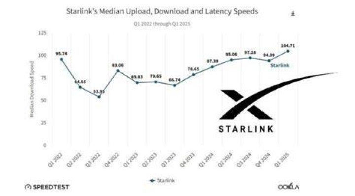 Starlink Flaunts 100 Mbps Download Speed With Its Ambitious Satellite