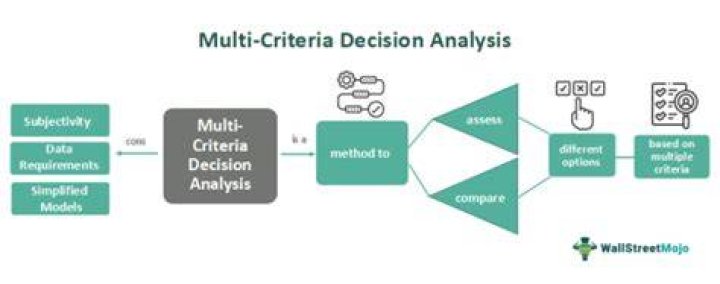Stepbystep Procedure of Multicriteria Decision Making (MCDM