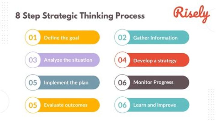 Strategic Thinking