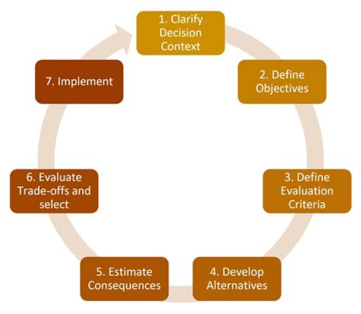 Structured Decision Making Decisive Facts