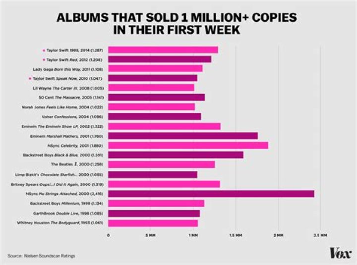 Taylor Swift sold 1.287 million albums last week. But the future of