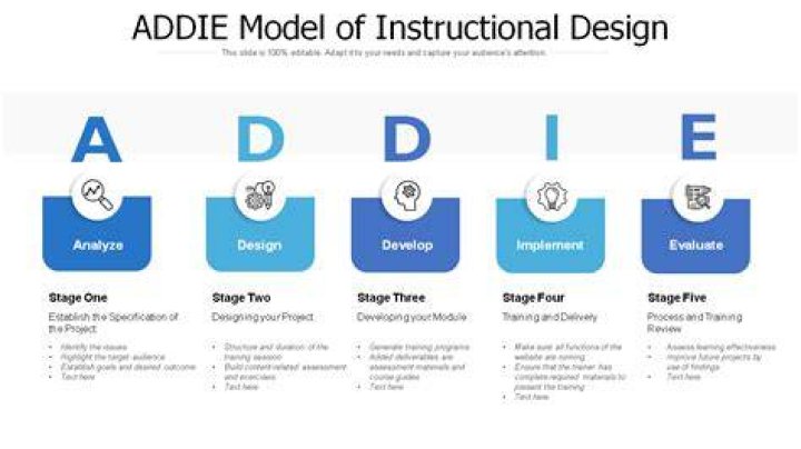 The ADDIE Instructional Design Model Explained Capytech