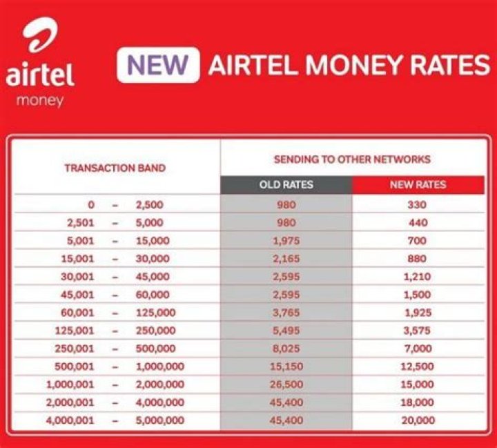 The Airtel Money rates 2022 Techjaja