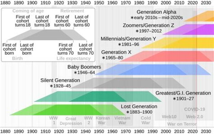 The Changed Lines of Generational Power Beyond Halfway