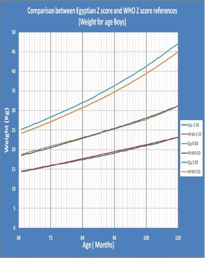  The comparison between Egyptian Z score and WHO Z score references