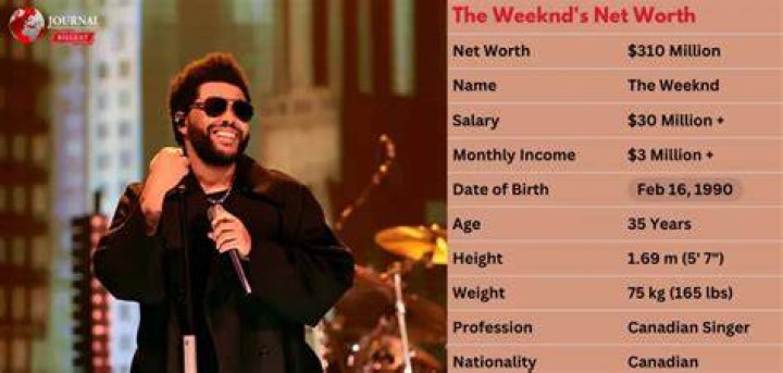 The Weeknd Net Worth (Updated 2022)! Trending News Buzz
