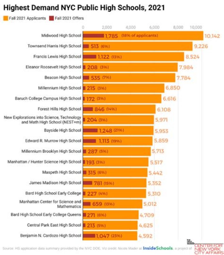 Top 10 Best Public High Schools in America Scholarships Hall