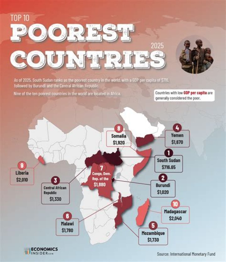 Top 10 Poorest Countries in Europe
