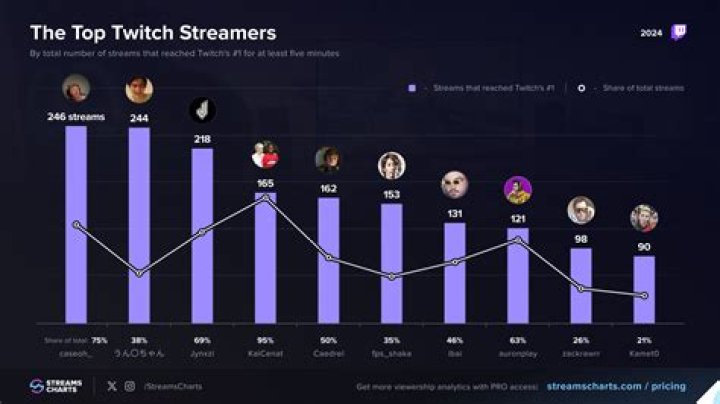 Top 10 Twitch Streamers Every Gamer Should Follow In 2023 Vrogue