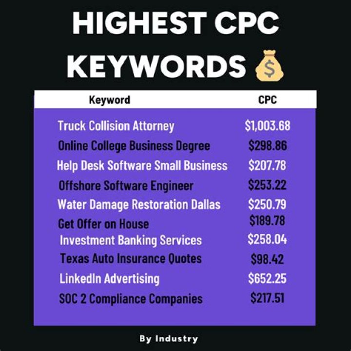 Top 9 High Cpc Keywords In Usa Highest Paying Adsense Niches High
