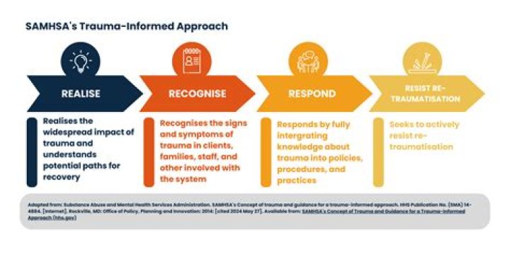 Trauma Informed Care createfasr