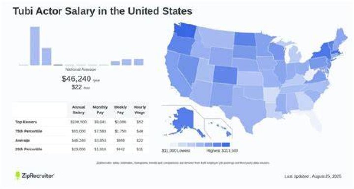 Tubi Actor Salary Hourly Rate March 2024 United States