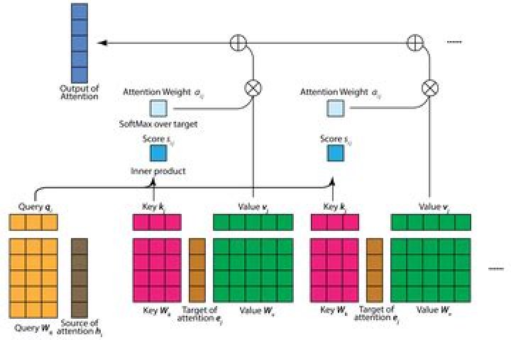 Tutorial on Transformer model came out in ML from Scratch seminar