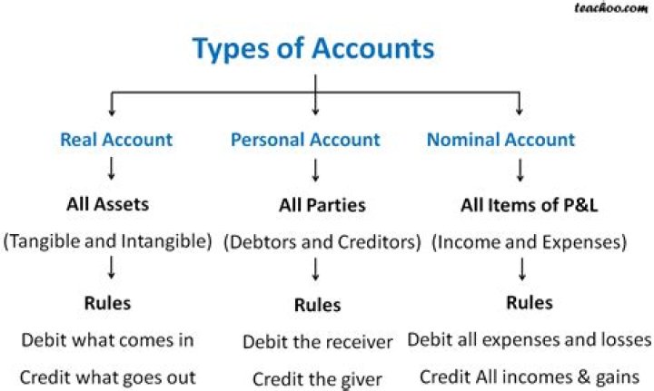 Types of Accounts Basics Accounts Theory
