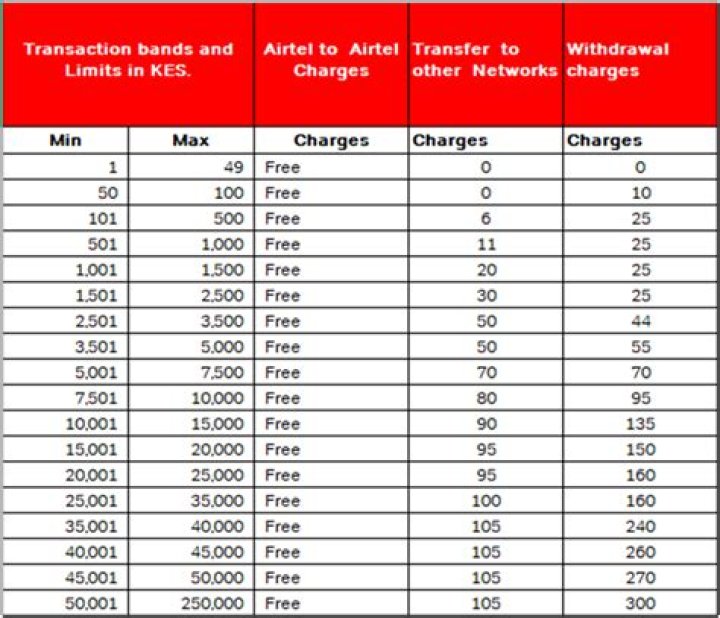 Uncover The Secrets Of Airtel Money Uganda Withdrawal Charges