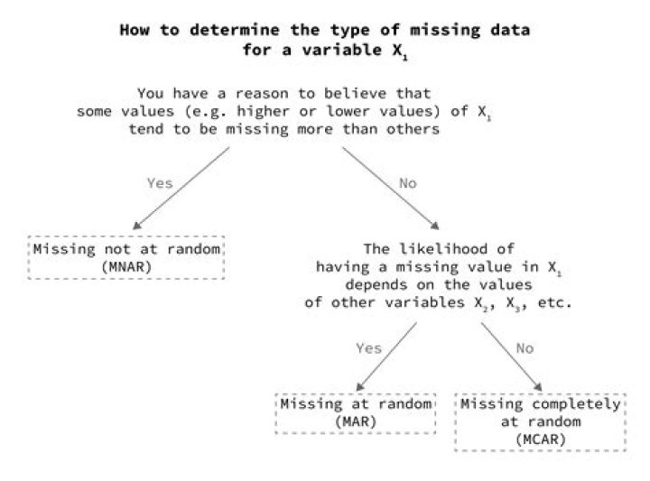 Uncovering Truths With Missing Data The New York Times