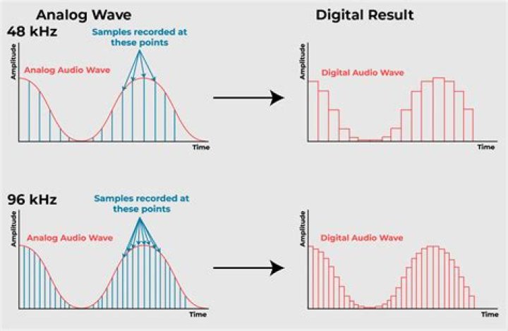 Understanding digital audio Sample rates, aliasing, bit depth and