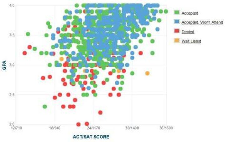 UNH Admissions Data and Acceptance Rate