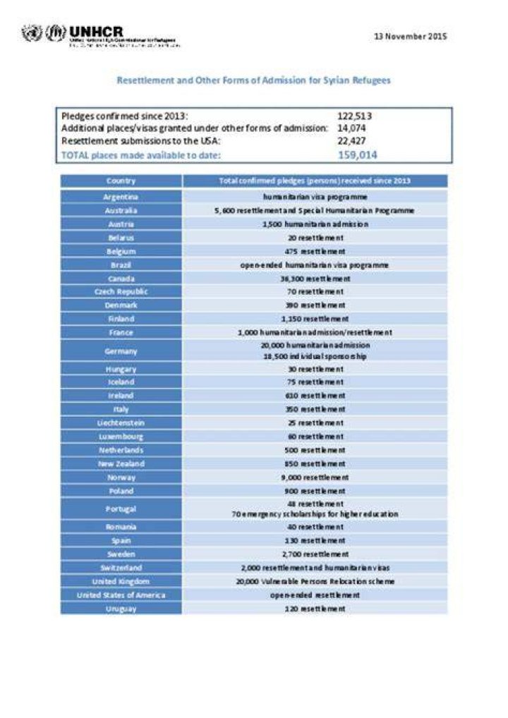 UNHCR Application and selection