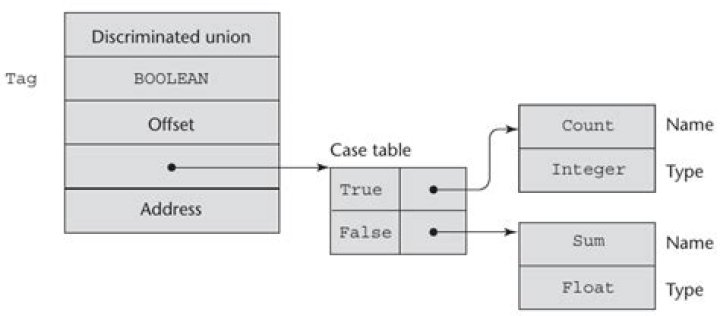 Union Types Discriminated Union vs Free Union With Example PPL