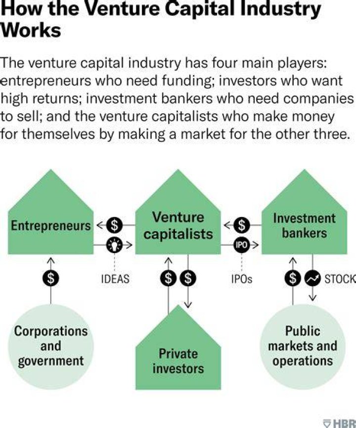 Unlocking The Secrets Of Venture Capital And Entrepreneurship
