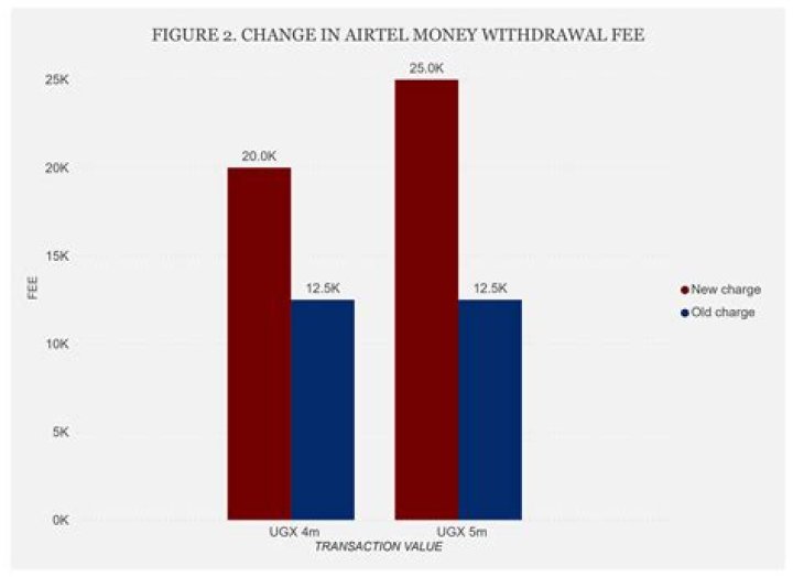 Unveiling Airtel Money Withdrawal Charges: Discoveries And Insights