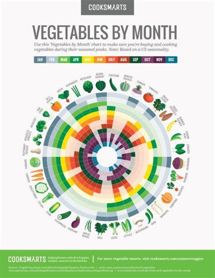 Vegetables by Month Chart Cook Smarts