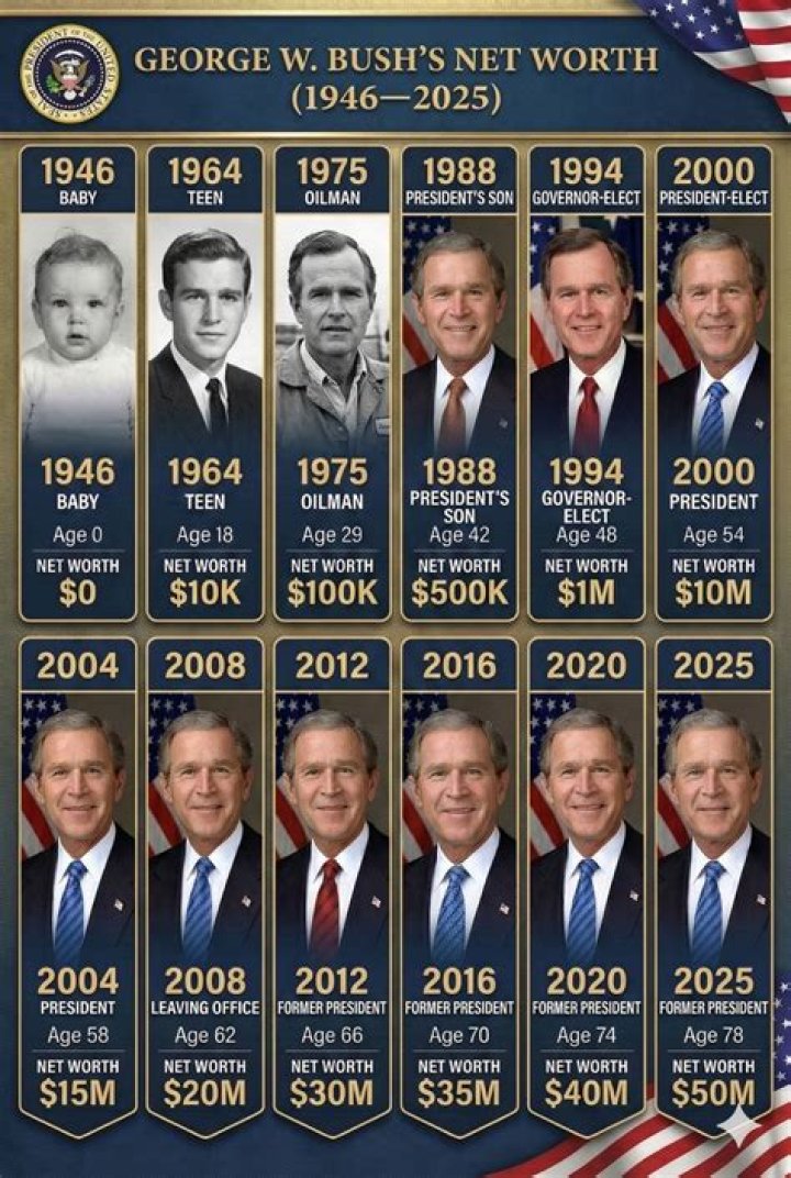 W Bush Net Worth is 75 Million (2023) Salary Assets US President