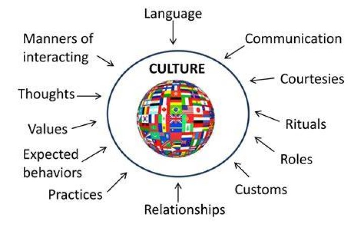 What Is Culture Diagram