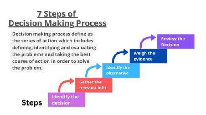 What is Decision Making Process? and also explain Steps of Decision