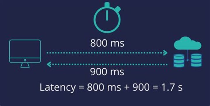 What Is Network Latency and How to Reduce It KeyCDN Support