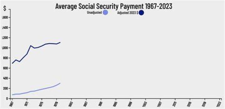 What is the average Social Security payment in 2020? ·