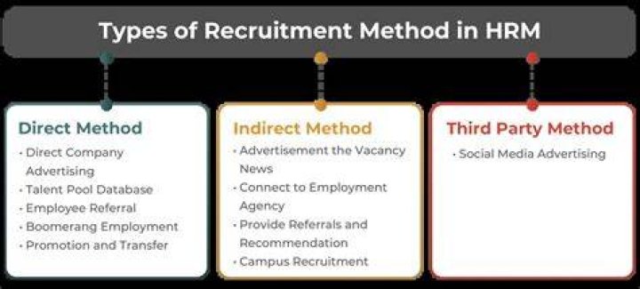 What is third party method of recruitment?
