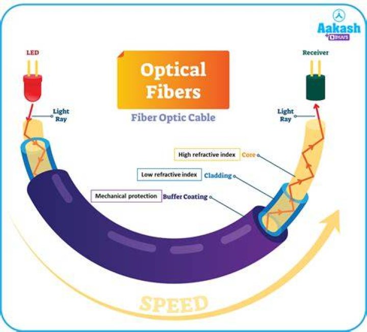 Which of the following optical fibre will be most suitable for long-distance communication with resp ·