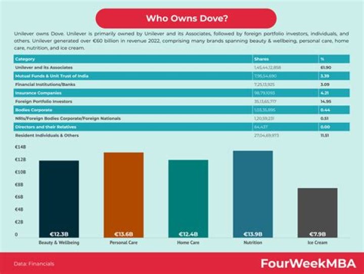 Who Owns Dove? Dove Company History