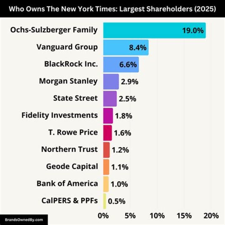 Who Owns New York Times Jeff Bezos? [The Right Answer] 2022 TraveliZta