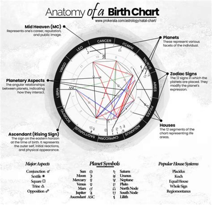 Your Astrological Birth Chart, Explained POPSUGAR Smart Living UK