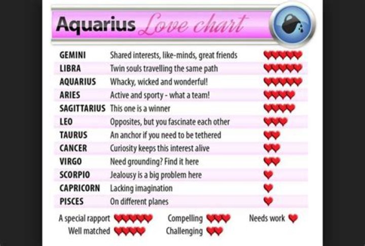 Zodiac love chart for Aquarius Aquarius love, Horoscope love matches