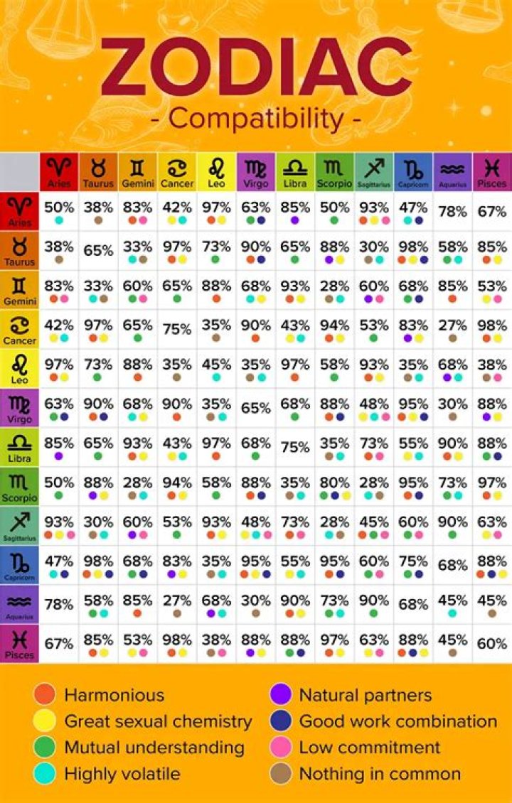 Zodiac Signs Compatibility Chart Percentages for all Combinations An T&acirc;m